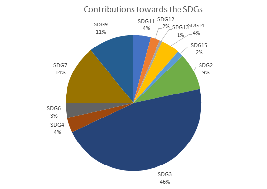 Piechart with Contributions towards the SDGs AOP